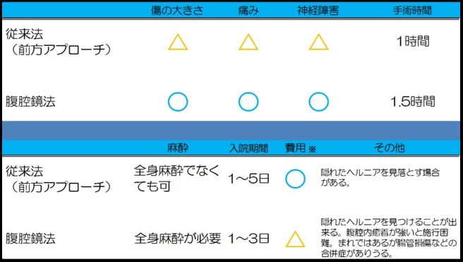 前方アプローチ法と腹腔鏡法の比較