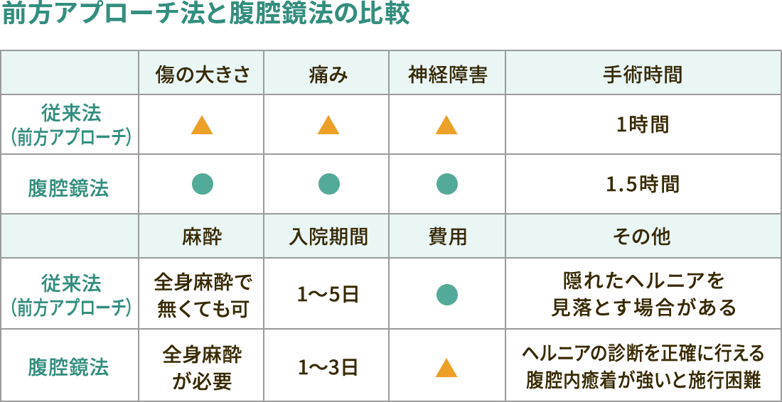 前方アプローチ法と腹腔鏡法の比較